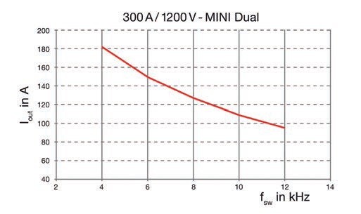 Obr. 4 Výstupní proud jako funkce spínací frekvence, Vdc = 750 V, Uout = 400 V, fout = 50 Hz, cosFI = 0,85, nucené vzduchové chlazení, Ta = 40 °C